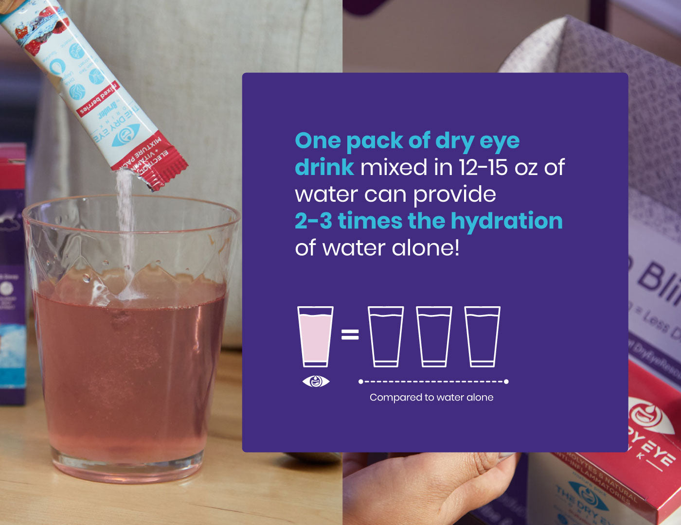 A person pours a packet of dry eye drink mix into a glass of water. A box on the table shows the products branding. Text states the drink provides 2-3 times the hydration of water alone, with an illustration comparing hydration levels.