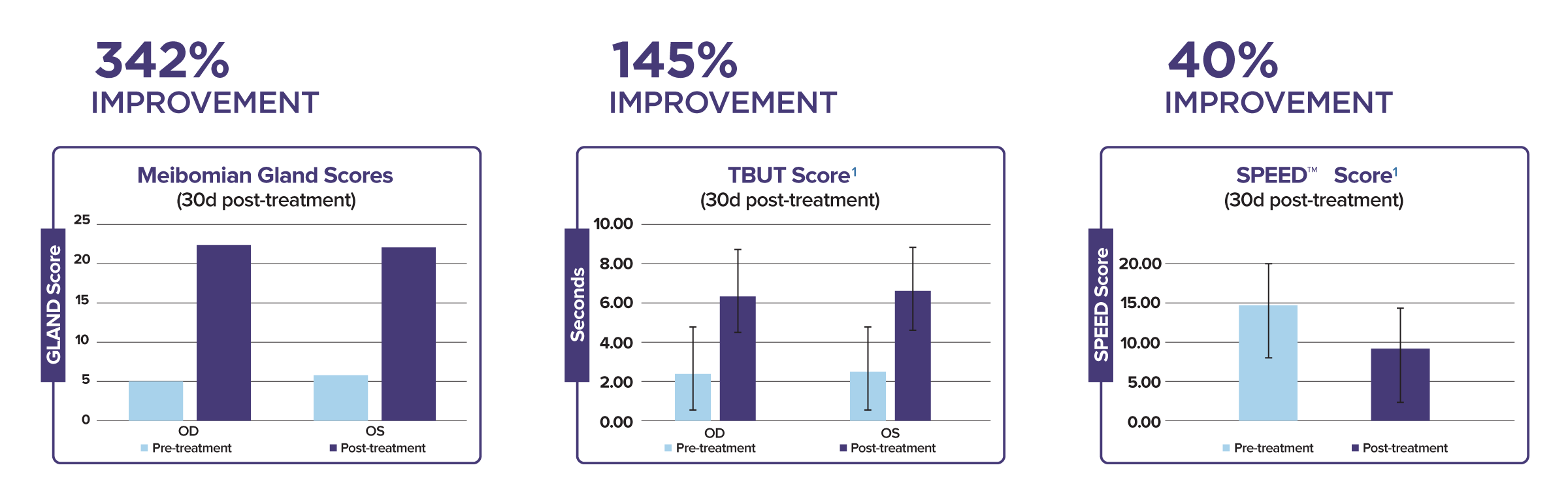 Bar charts showing improvements in three eye health scores: Meibomian Gland (342%), TBUT (145%), and SPEED (40%). Comparisons between OD and OS, pre- and post-treatment. Bars for post-treatment generally higher than pre-treatment.
