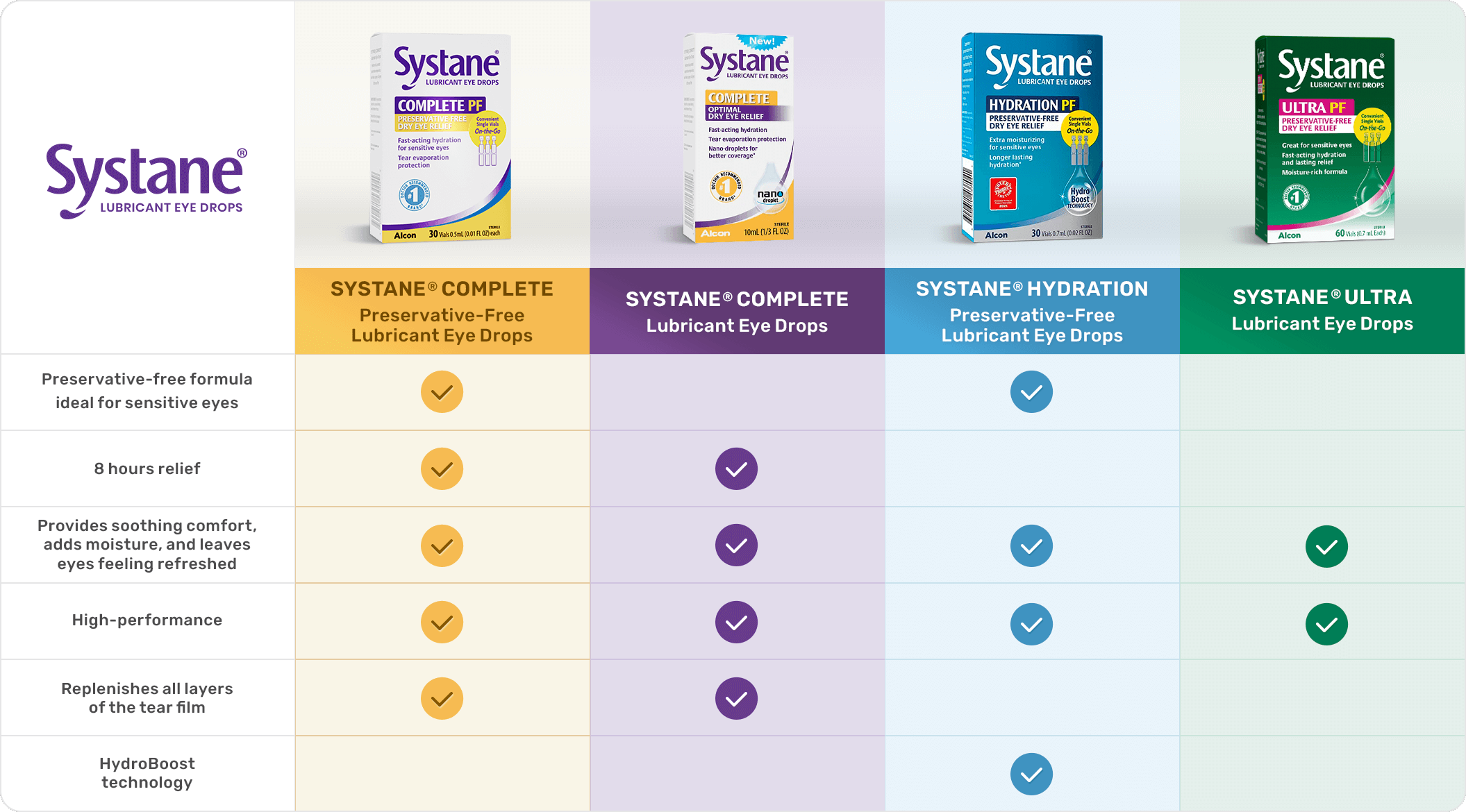 A comparison chart of Systane eye drop products: Systane Complete Preservative-Free, Systane Complete, Systane Hydration, and Systane Ultra. Features and benefits such as preservative-free formula, high performance, and relief duration are listed.