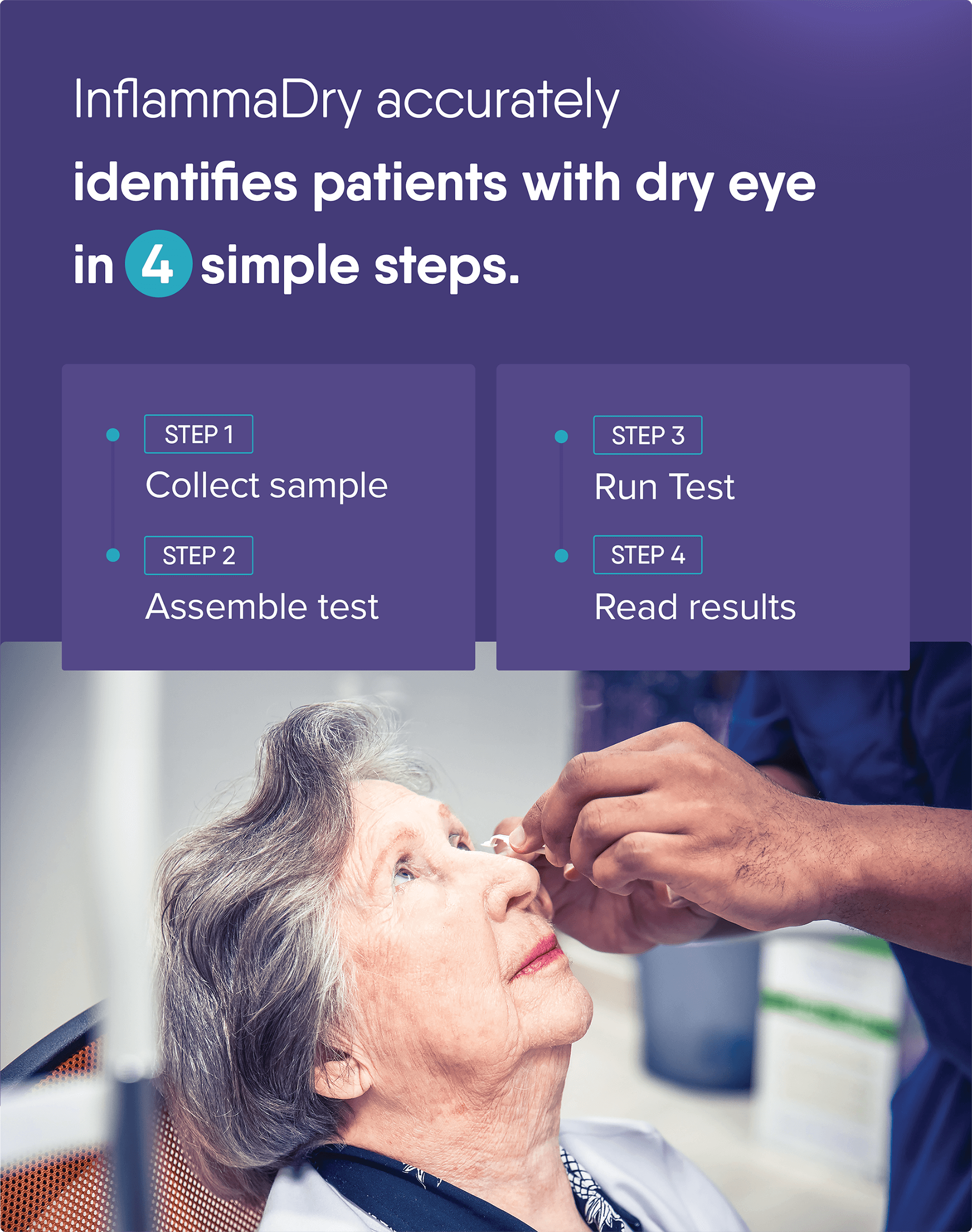 A healthcare professional administers an eye test to an older woman. Text highlights: InflammaDry accurately identifies patients with dry eye in 4 simple steps. Steps include collecting sample, assembling test, running test, and reading results.