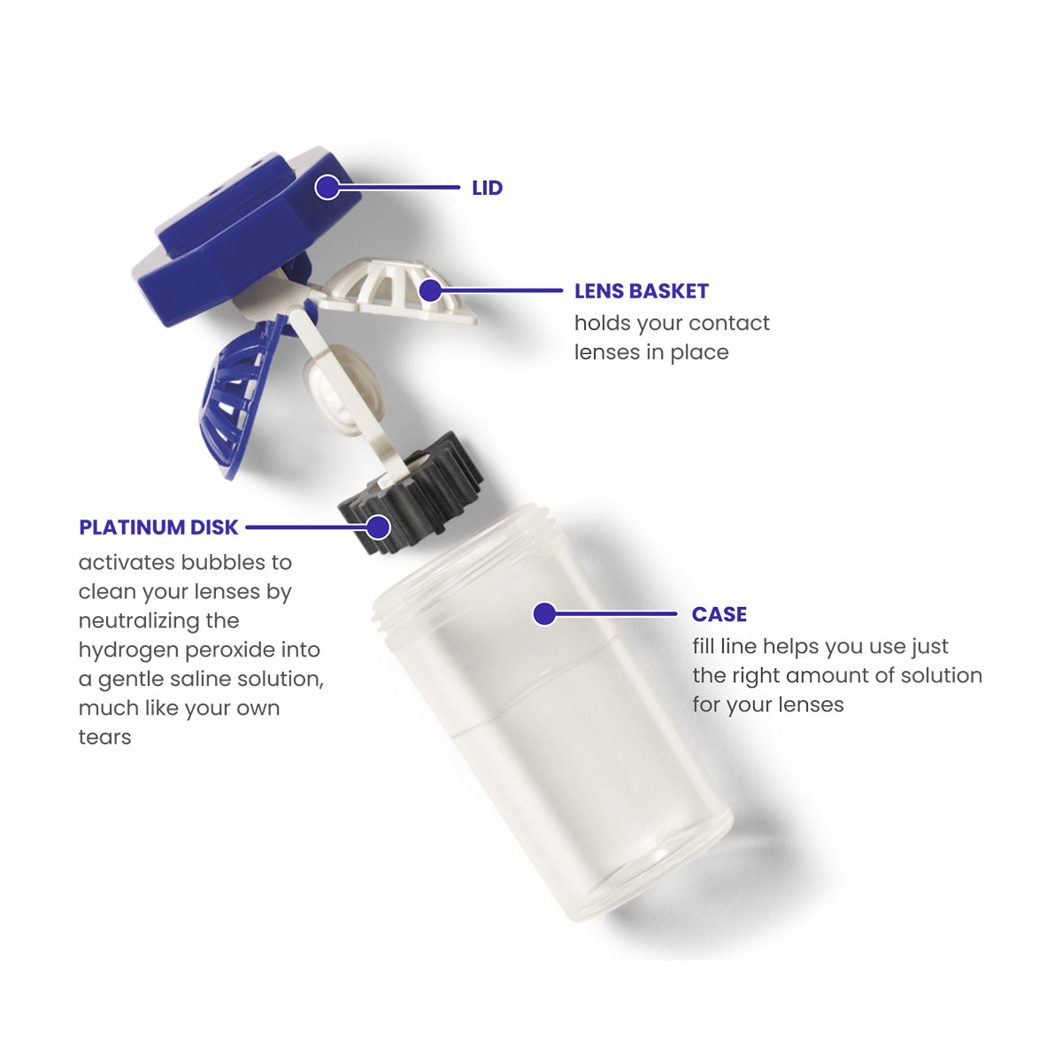 An exploded view of the Alcon Clear Care Plus Cleaning Solutions contact lens case shows its blue lid, lens basket, platinum disc for hydrogen peroxide cleaning with HydraGlyde®, and clear case that holds the solution. Labels on the case detail each components function.