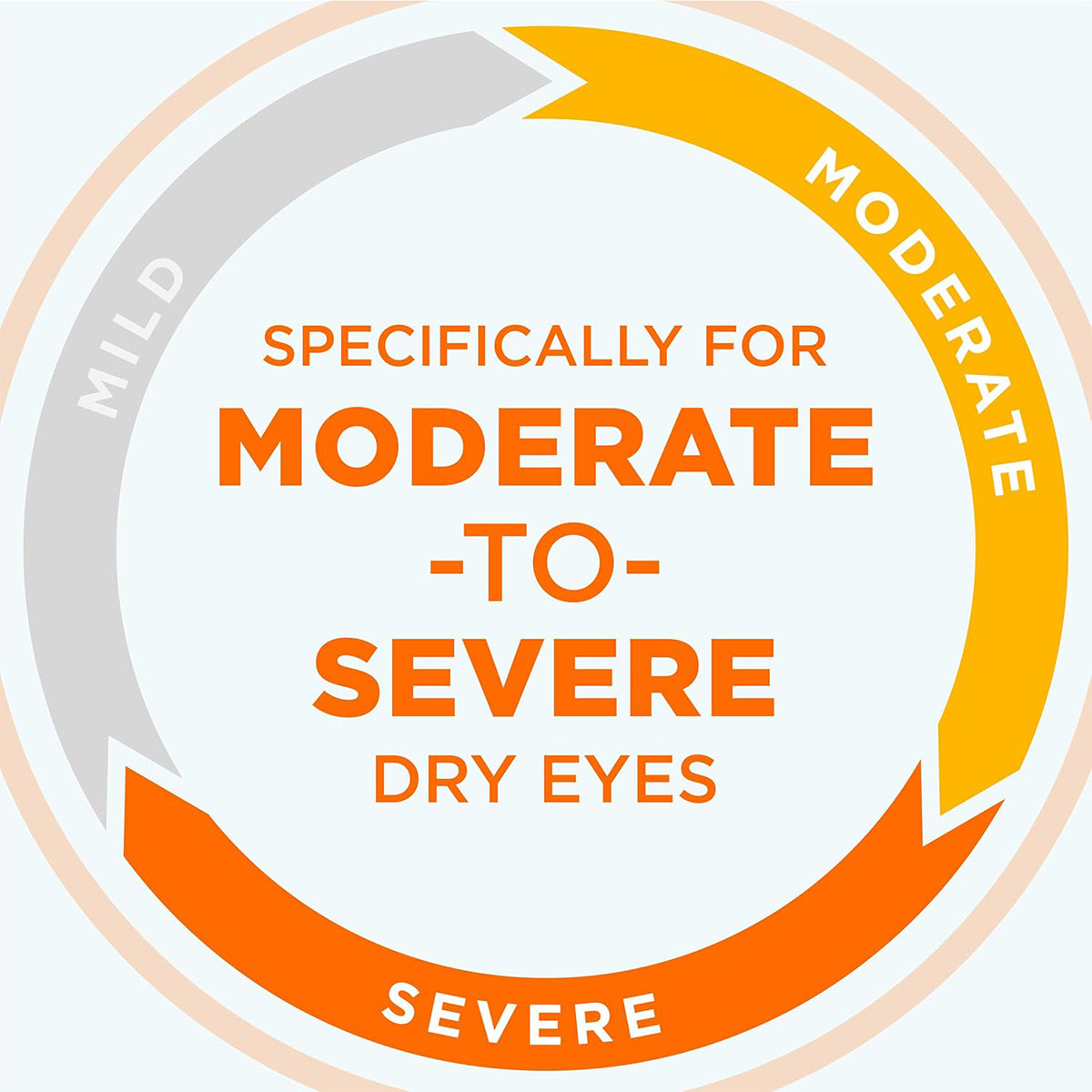 Infographic with a circular gradient chart from Mild in light gray to Severe in orange, featuring Specifically for moderate-to-severe dry eyes. Experience lasting hydration and relief with Blink Triple Care 3 in 1 Eye Drops by Bausch + Lomb.