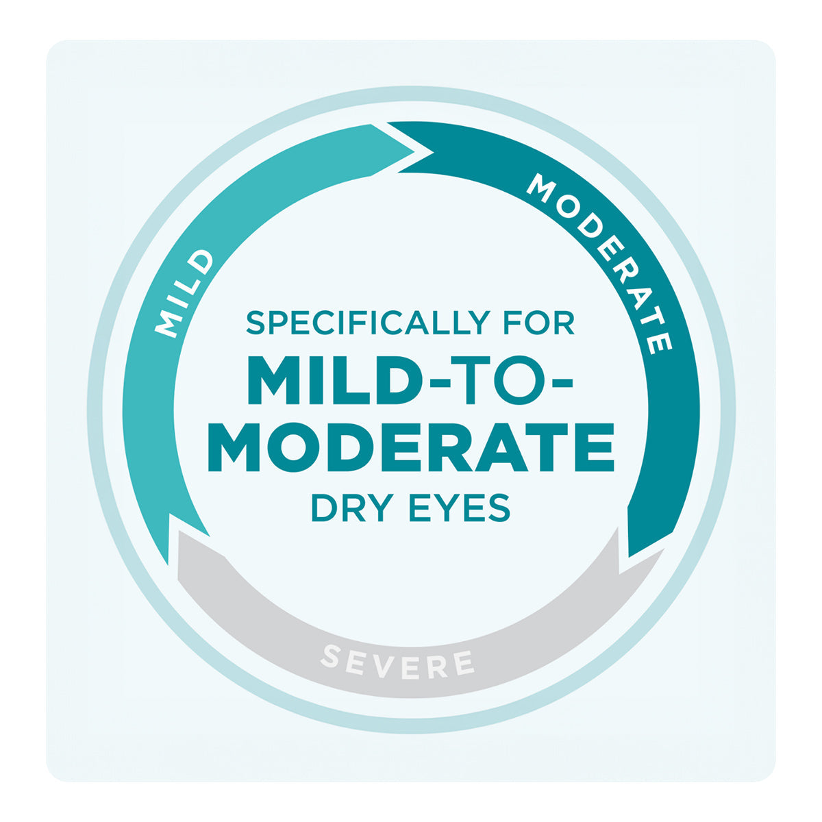 A circular diagram for Blink Tears Preservative Free Lubricating Eye Drops by Bausch + Lomb reads Specifically for Mild-to-Moderate Dry Eyes; its teal top half shows Mild and Moderate, while the gray bottom half says Severe. Ideal for those needing preservative-free eye lubrication.