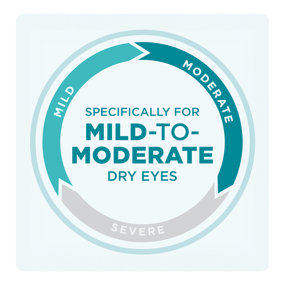 A circular infographic uses arrows to highlight eye comfort. The outer ring shows Mild in light blue, Moderate in teal, and Severe in gray. At the center, Specifically for Mild-to-Moderate Dry Eyes refers to Bausch + Lombs Blink Tears Lubricating Eye Drops.