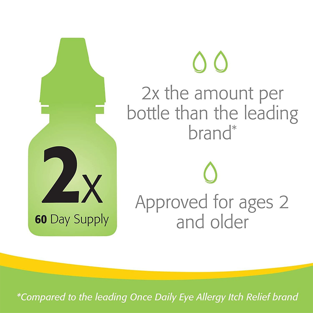 Illustration of a green eye drop bottle labeled Lastacaft Once Daily. Text: 60 Day Supply, 2X more per bottle than leading brand. Fast-acting allergy relief for ages 2+, from Abbvie. Drop icons and comparison note included.