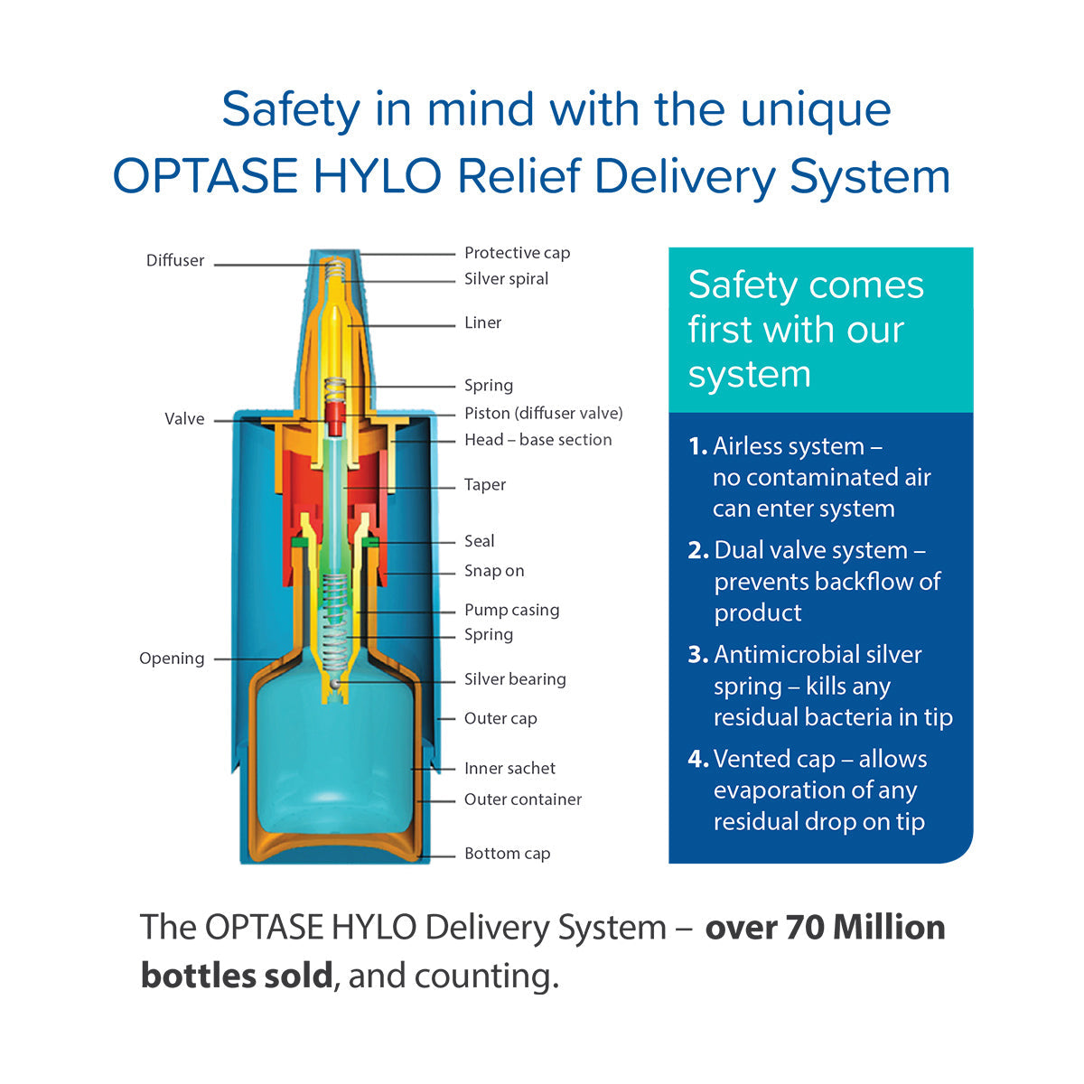Diagram of the Optase Hylo Relief Preservative-Free Eye Drops Delivery System features its airless design, valve system, antibacterial silver spring, and vented cap. Text emphasizes safety for dry eye management and notes over 70 million bottles sold.