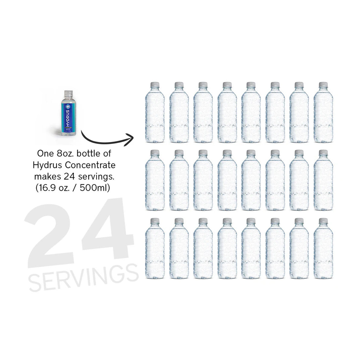 Image shows a small blue bottle of Hydrus Performance beside 24 larger clear bottles. Text: 8oz Hydrus Concentrate with Nanosome™ Technology yields 24 servings (16.9 oz/500ml) emphasizing 24 SERVINGS for advanced hydration.