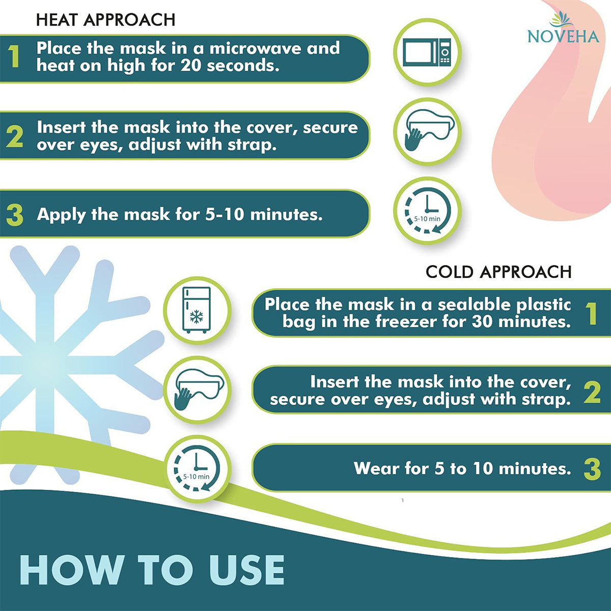 An infographic details two mask methods: the Heat Approach using hydro-heat technology and the Cold Approach. Each features three seamless preparation steps, with illustrations highlighting each step. The Noveha logo reinforces brand recognition for the Noveha Dry Eye Mask with Washable Cover, Microwavable (Dual-Eye).