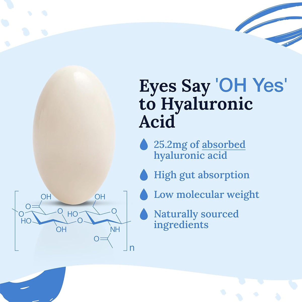 The CorneaCare Hyaluronic Acid Supplement for Eyes and Skin emphasizes benefits such as 25.2mg absorption, high gut absorption, low molecular weight, and natural sourcing for relieving eye dryness. Its packaging features an egg-shaped object with a chemical structure over blue abstract designs.