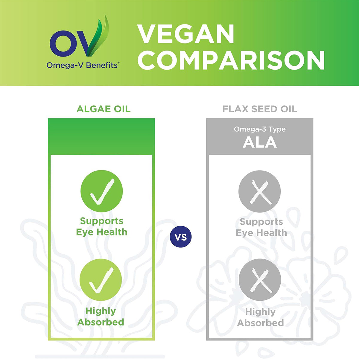 The Vegan Comparison chart contrasts PRNs Omega-V Benefits Liquid, a vegan formula, with flaxseed oil. Rich in omega-3, PRNs product supports eye health and is highly absorbed, while flaxseed oil lacks these benefits. Algae oil appears on the left and flaxseed oil on the right for clarity.