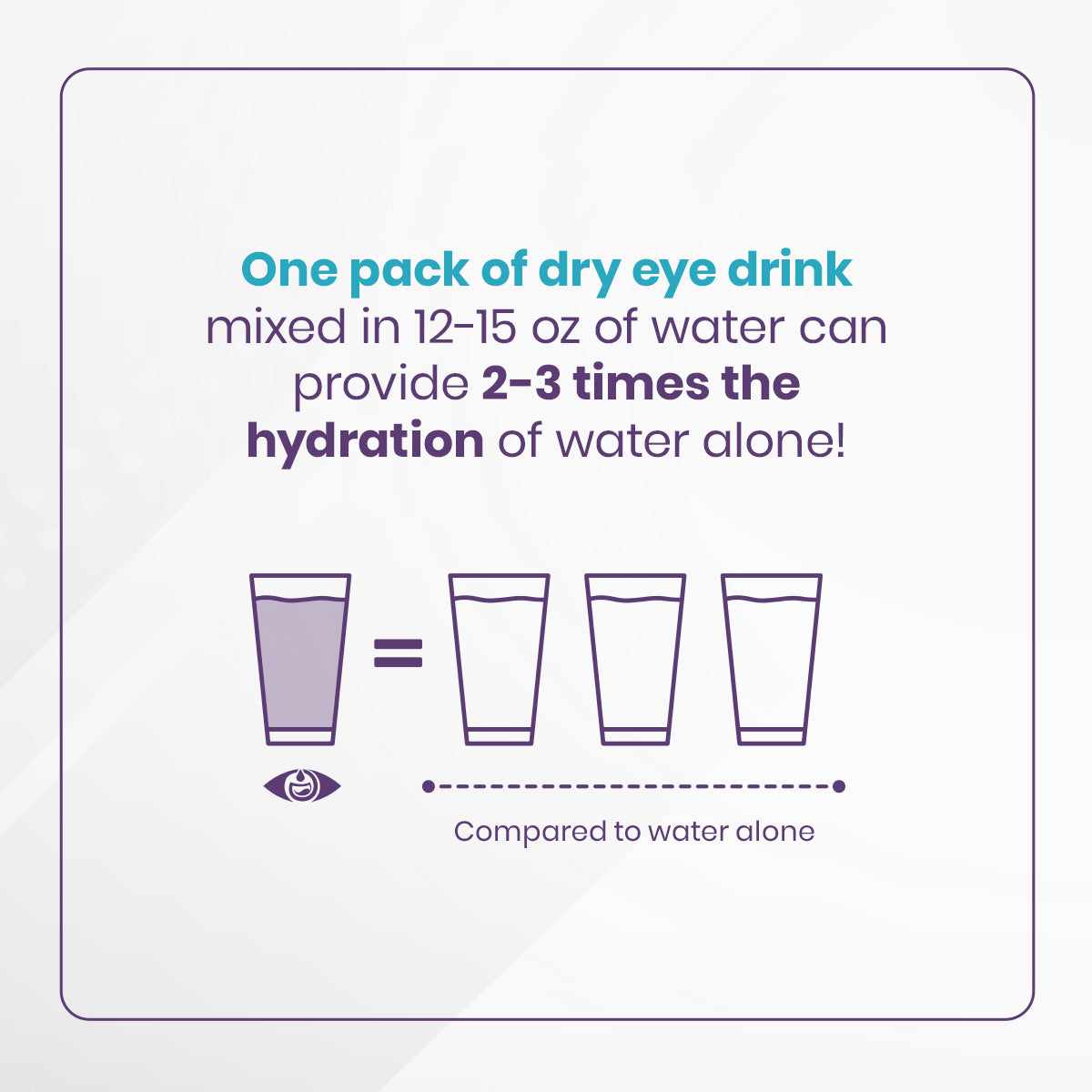 Illustration shows one glass labeled Dry Eye Drink™ PM equals three glasses labeled Compared to water alone, demonstrating enhanced nighttime hydration and sleep support for dry eye relief. Brand: Bruder.