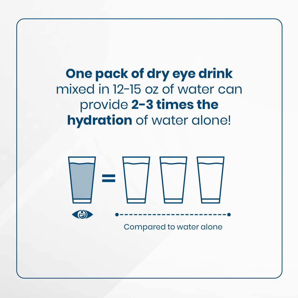 An infographic shows that each Bruder Dry Eye Drink™ packet, mixed in 12-15 oz of water, hydrates eyes like 2-3 glasses of plain water. An eye icon and three glasses emphasize its electrolytes and vitamins benefits.