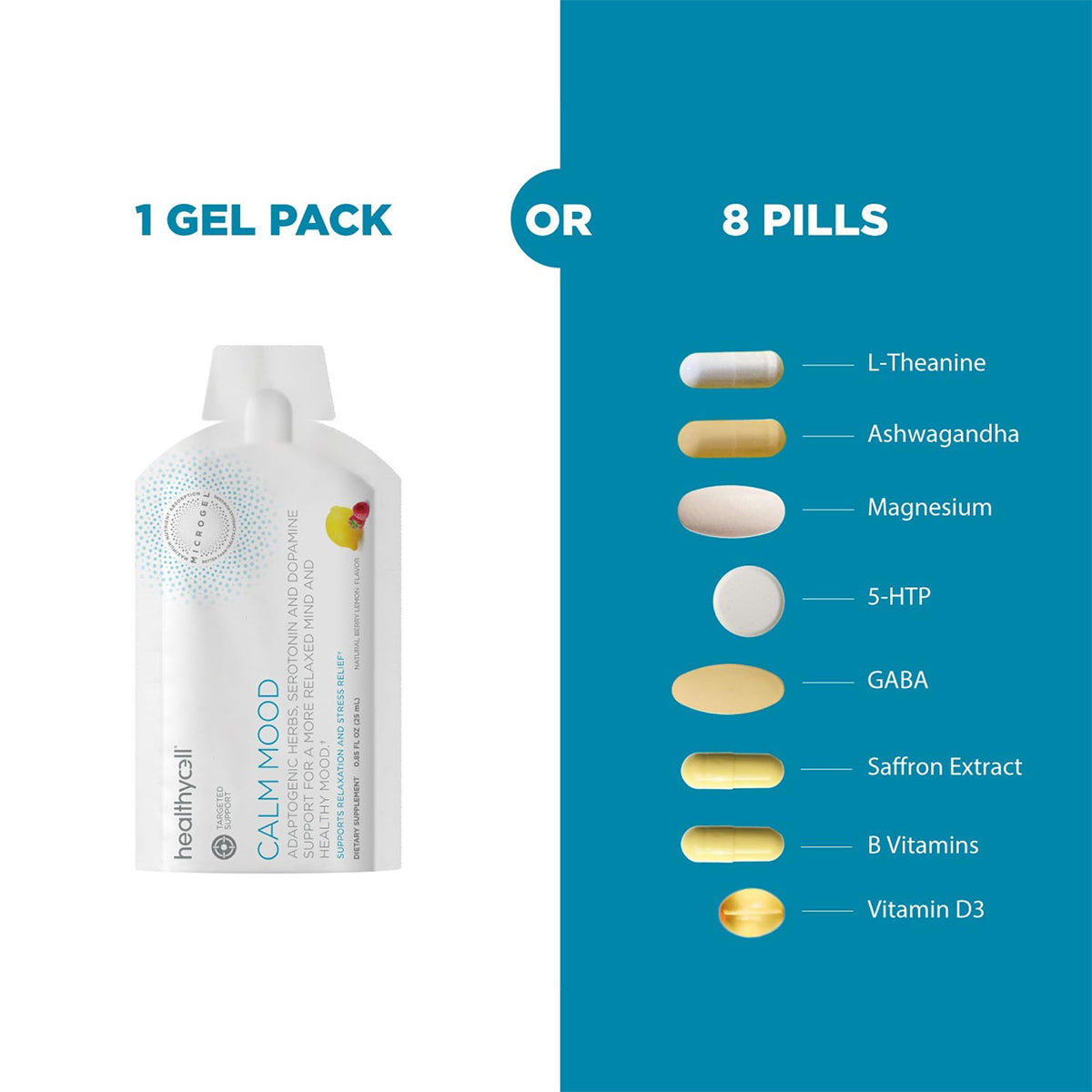 A graphic displays a HealthyCell Calm Mood for Relaxation and Stress Support (30ct) gel pack alongside eight labeled pills containing L-Theanine, Ashwagandha, Magnesium, 5-HTP, GABA, Saffron Extract, B Vitamins, and Vitamin D3 for stress relief.