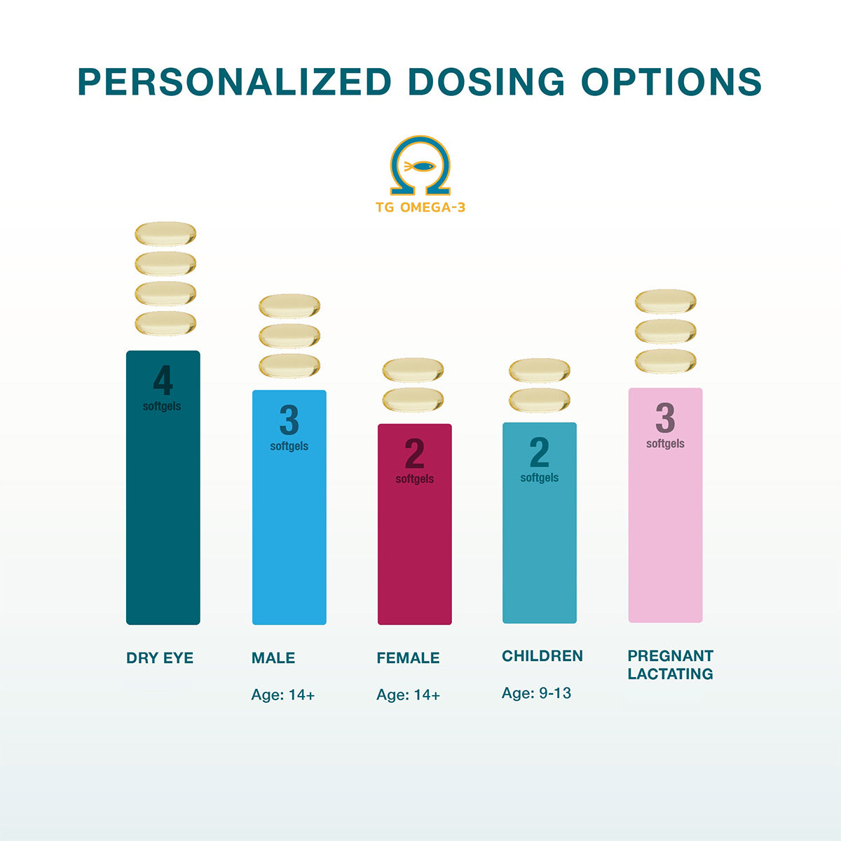 Five vibrant columns display personalized dosing for MacuHealth Omega 3 Fish Oils environmentally sustainable, re-esterified triglyceride formula: Dry Eye—4 softgels; Male (14+)—3; Female (14+)—2; Children (9-13)—2; Pregnant/Lactating—2. Each column is topped with a softgel.