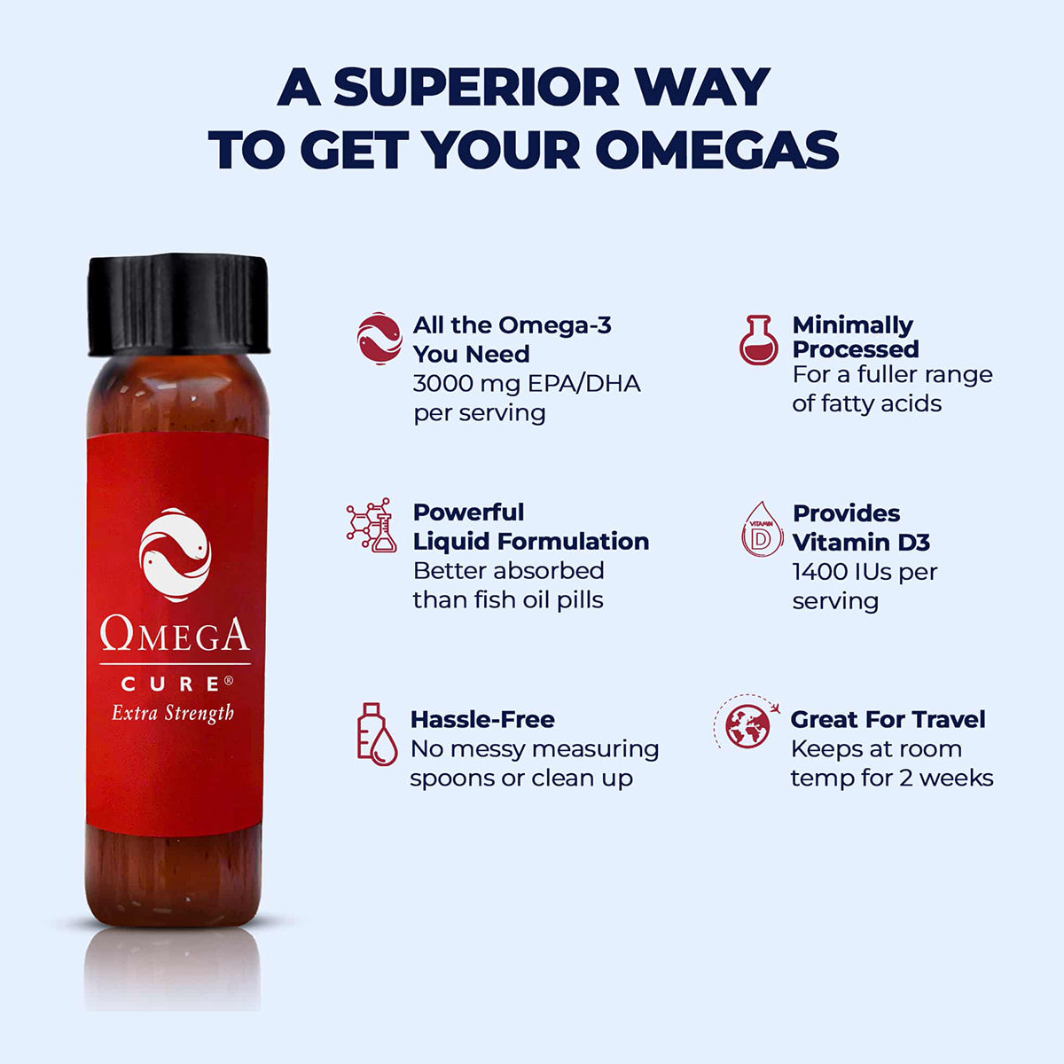 On the left is Omega Cure Extra Strength Fresh Liquid Omega by Omega 3 Innovations. The right highlights benefits: 3000 mg Omega-3 per serving, minimally processed, liquid with Vitamin D3, hassle-free, great for travel. Includes cold shipping in a package of 7 vials for a one-week supply.