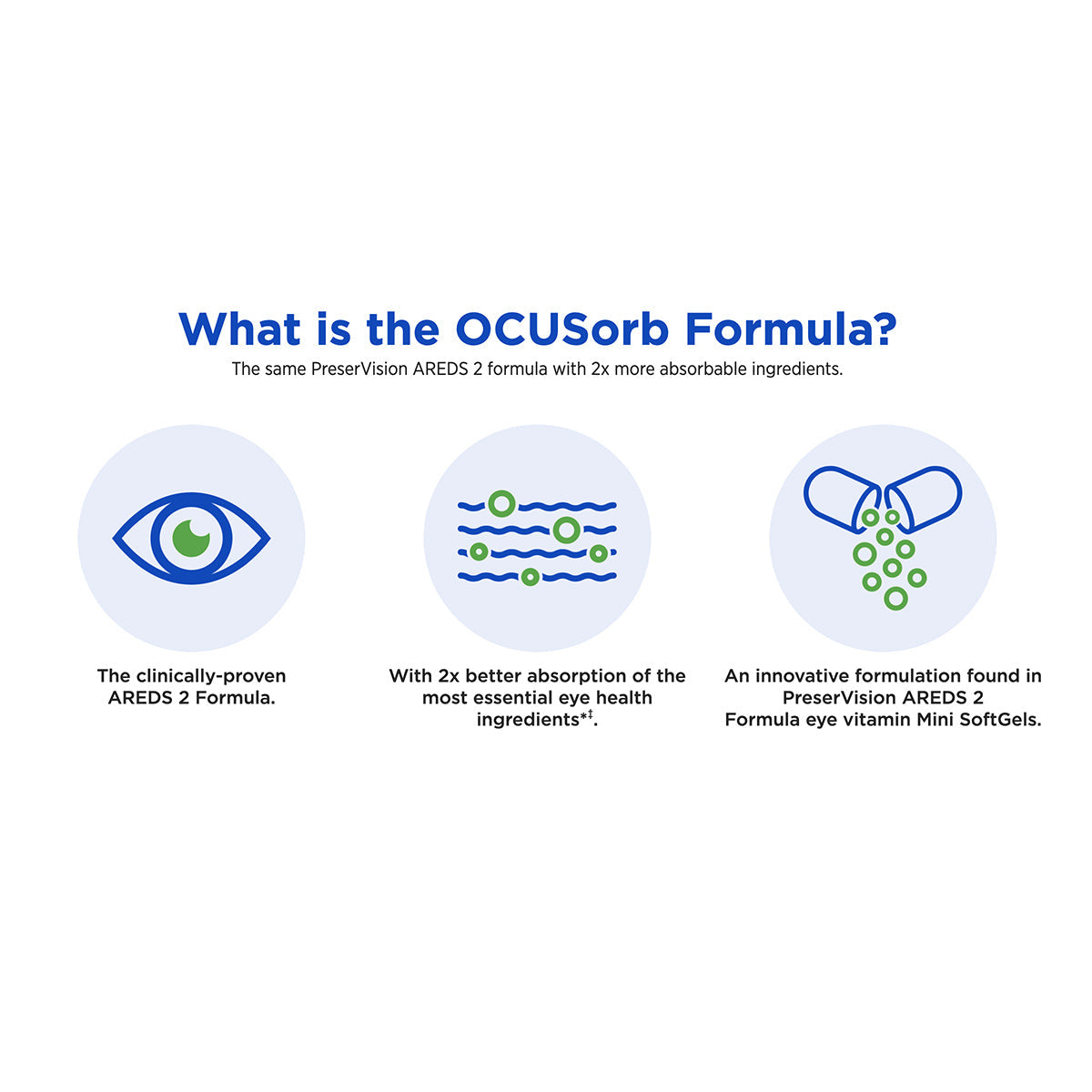 The infographic titled What is the OCUSorb Formula? features three icons: an eye for Bausch + Lombs clinically-proven PreserVision AREDS 2 Eye Vitamin & Mineral Supplement, molecules showing 2x better absorption, and capsules for its innovative Mini SoftGels formulation, ideal for eye health routines.