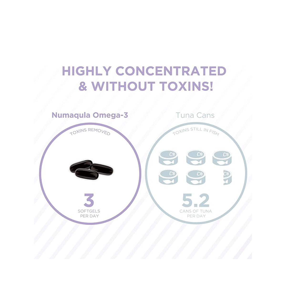 Graphic comparing PRN numaqula Omega-3 softgels with tuna cans. Text reads: Highly Concentrated & Without Toxins! Three softgels daily provide macular support with EPA and DHA, versus 5.2 tuna cans per day. PRN numaqula has toxins removed, while tuna retains toxins still in fish.