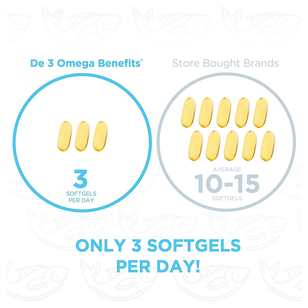 Illustration comparing softgels: Left, a circle shows PRN DE3 Dry Eye Omega Benefits® (3 softgels). Right, Store Bought Brands displays 12 softgels with note: Average 10-15 softgels. Below reads, Support eye health with only 3 Softgels Per Day!.