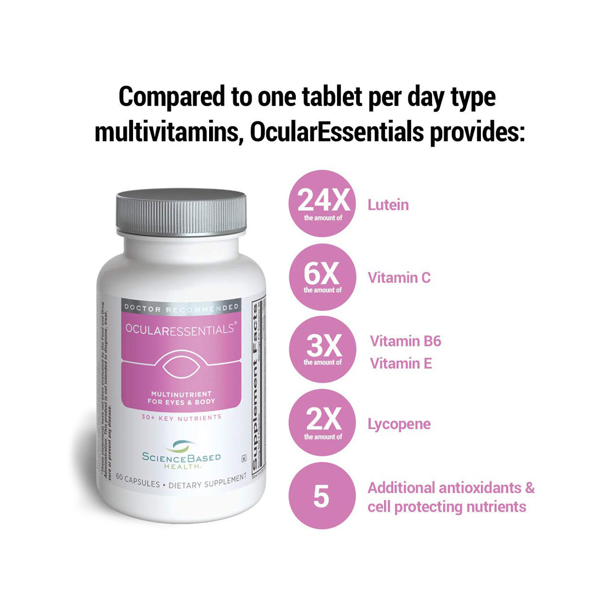 A bottle of ScienceBased Healths Ocular Essentials Whole Body Formula (30 Day Supply) highlights eye health benefits: 24x Lutein, 6x Vitamin C, 3x Vitamins B6 and E, 2x Lycopene, plus five antioxidants and cell-protecting nutrients—exceeding standard one-a-day vitamins.