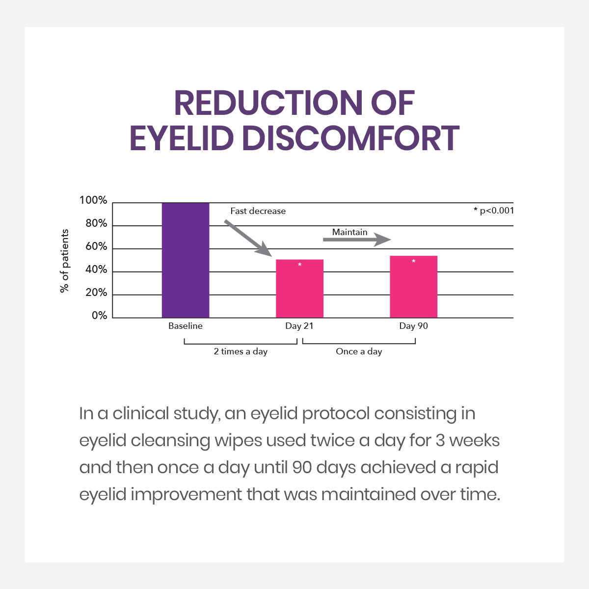 Infographic titled Reduction of Eyelid Discomfort features a bar graph showing decreased discomfort over 90 days with greater improvement using Theas iVIZIA Eyelid Cleansing Wipes twice daily. Text explains the study protocol, confirming lasting effects for sensitive eyes.