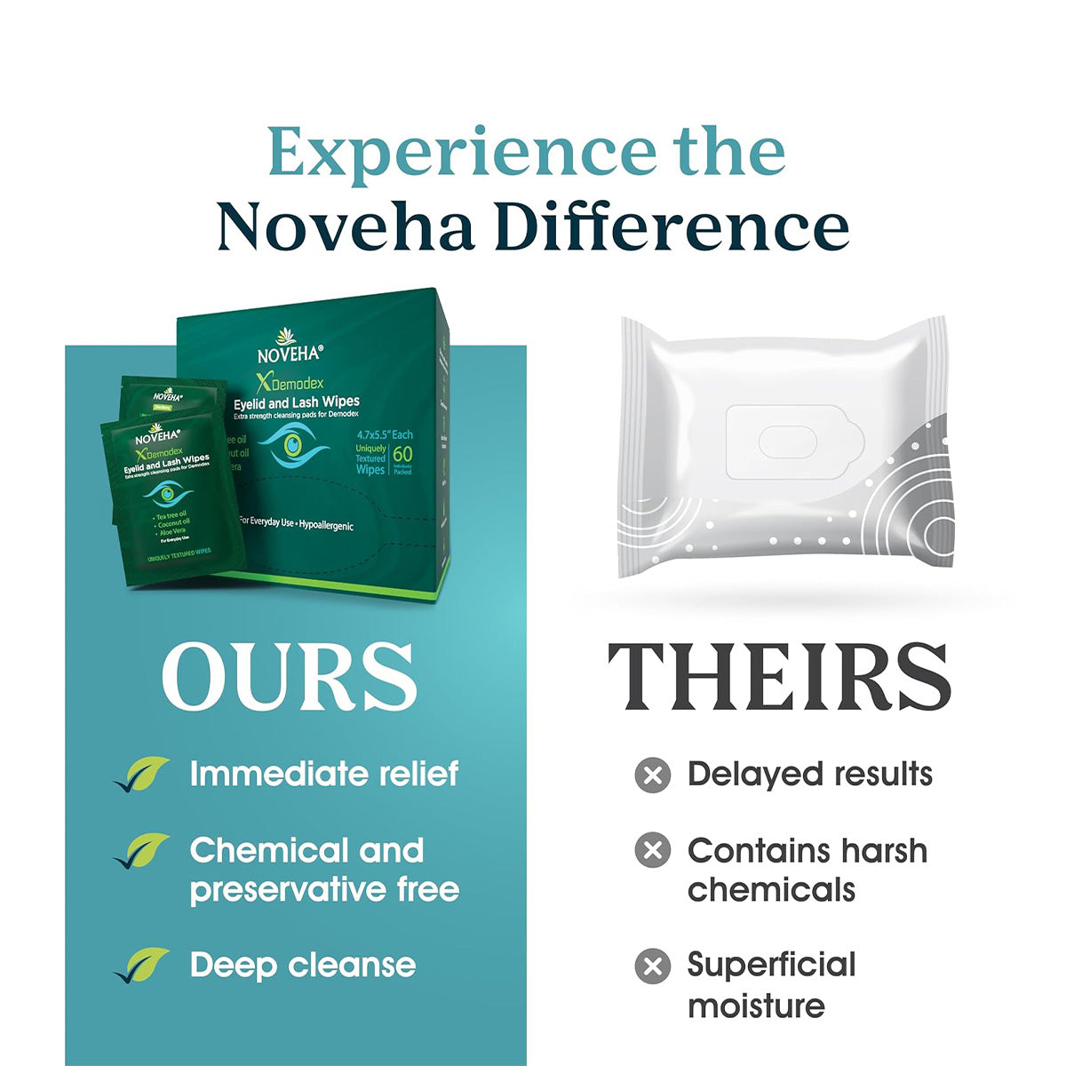 Comparison graphic titled Experience the Noveha Difference. Left side, Ours: Noveha Anti-Demodex Eyelid & Lash Wipes offer immediate relief, are chemical and preservative-free, and provide a deep cleanse with Tea Tree Oil; shown beside a green package. Right side, Theirs: Drawbacks include delayed results and superficial moisture.