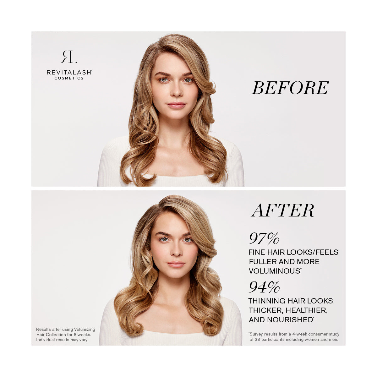 A woman with blonde hair is shown in two side-by-side images labeled Before and After. Text highlights transformative results: 97% fuller/voluminous and 94% thicker/healthier/nourished using RevitaLash Cosmetics Thickening Conditioner Scalp Therapy Formula, Hypoallergenic (250mL).