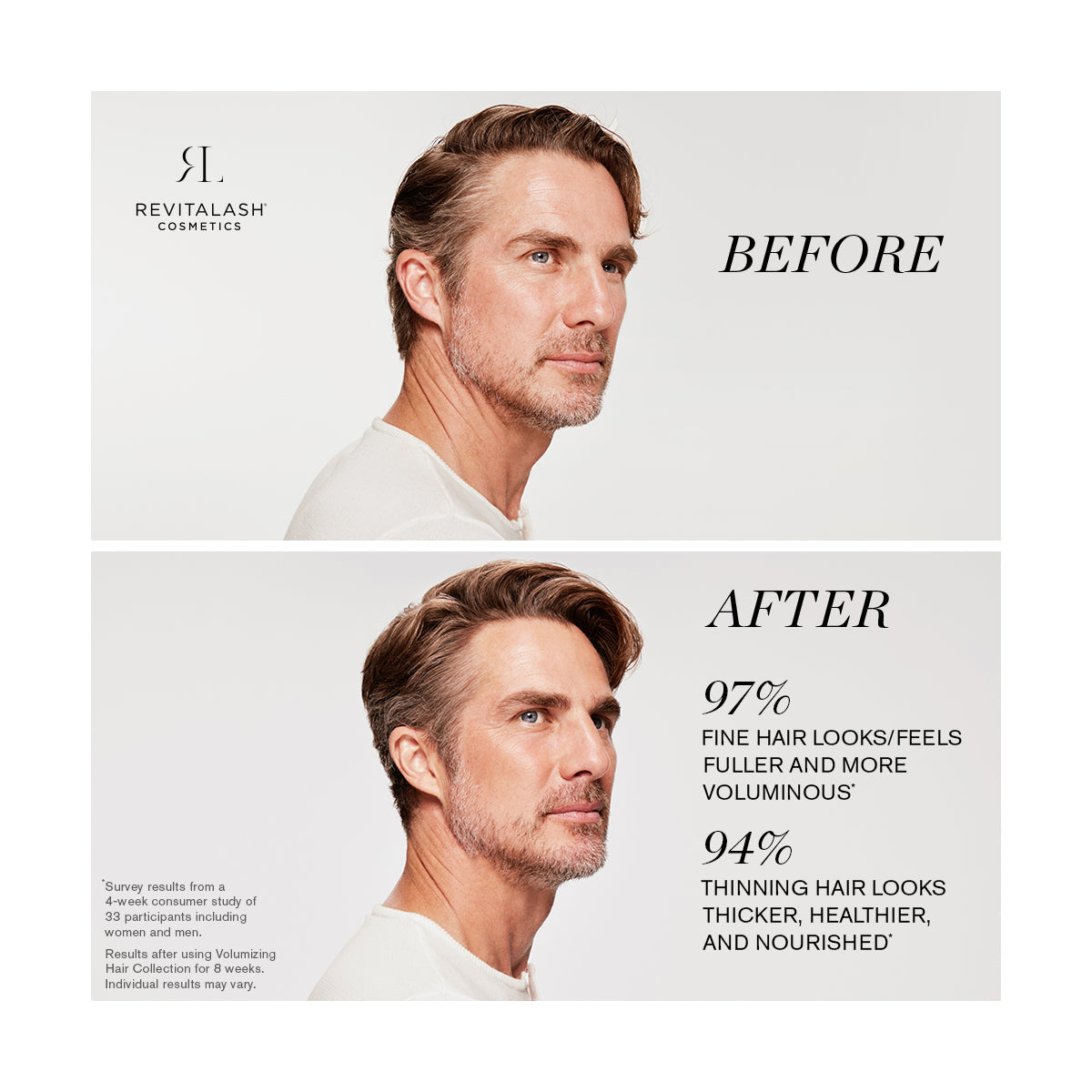 Split image of a man before and after using the RevitaLash Volumizing Hair Collection Bundle. Top: fine hair. Bottom: thicker hair. Text: 97% say their fine hair feels fuller and more voluminous, and 94% report thinning hair appears thicker, healthier, and nourished.