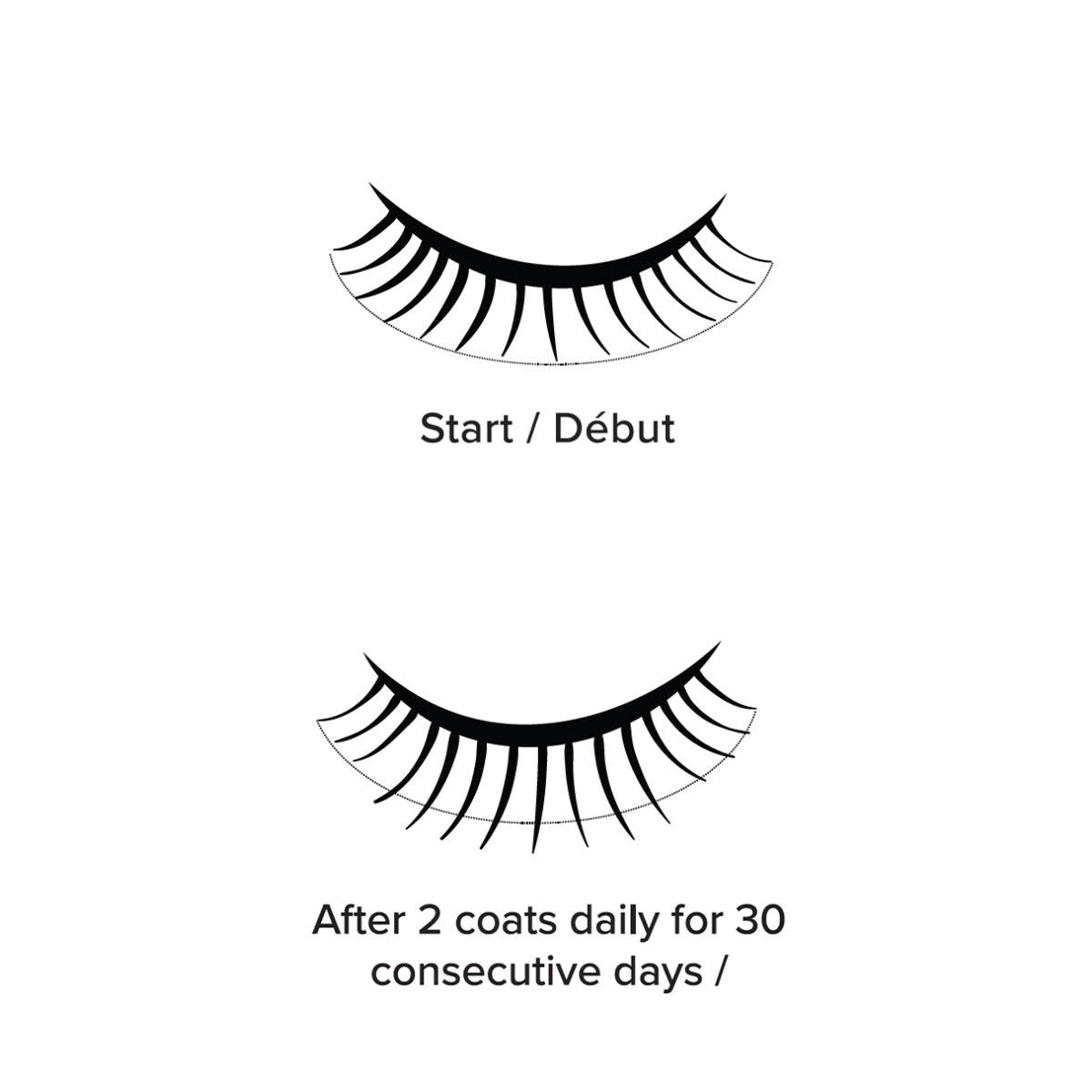 Illustration of two eyelash sets: Top, labeled Start / Début, with sparse lashes. Bottom, labeled After 2 coats daily for 30 days, showing improved lash health and fullness using We Love Eyes Lashfull Thinking BLACK Pressed Serum Mascara with Widelash for volumized, longer lashes.