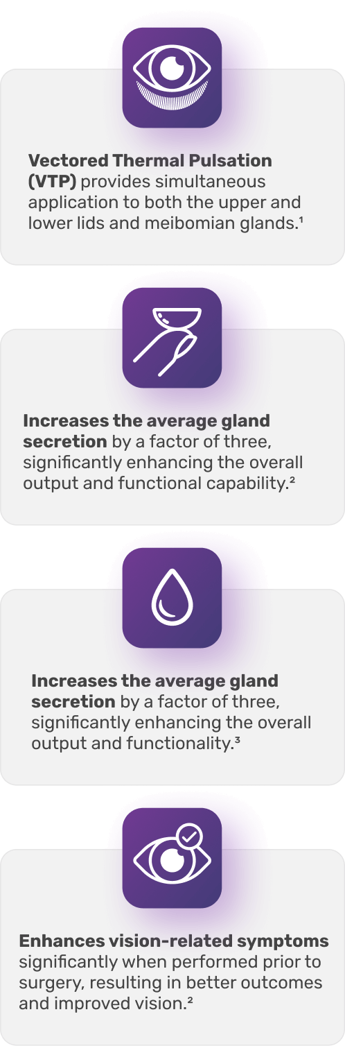 Infographic with four sections: 1) Eye icon with text on Vectored Thermal Pulsation improving gland function; 2) Gear icon increasing secretion and functionality; 3) Droplet icon boosting gland output; 4) Eye exam icon enhancing vision-related symptoms.