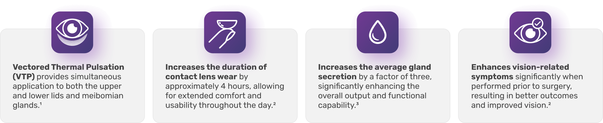 A graphic with four icons and descriptions: 1) Eye for Vectored Thermal Pulsation; 2) Contact lens and clock for increased wear time by 4 hours; 3) Water drop for increased gland secretion; 4) Eye and arrow for enhanced vision-related symptoms pre-surgery.