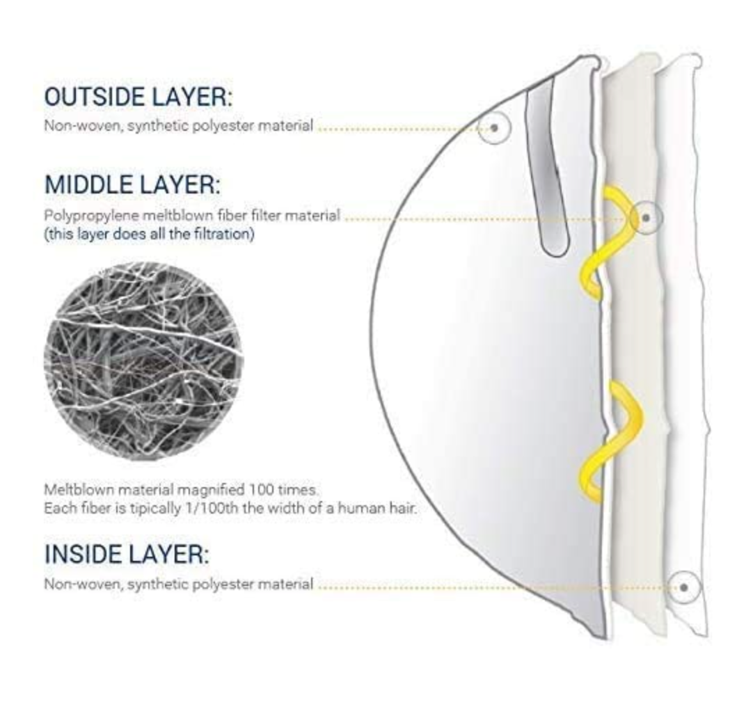 The cross-section of the FDA/CDC approved Makrite N95 respirator shows three layers: non-woven synthetic polyester for the outside and inside, and a middle layer meltblown filter magnified to showcase its efficiency. Yellow straps connect the layers, highlighting its role as personal protective equipment.