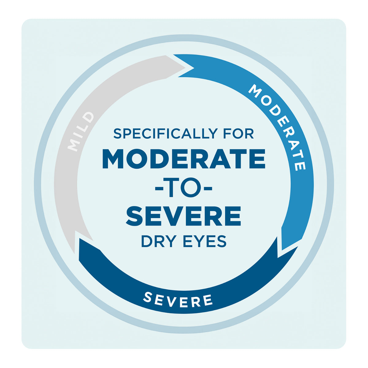 On a light blue background, a circular diagram displays the text Specifically for Moderate-to-Severe Dry Eyes in the center. The outer ring shows arrows with Mild in gray and Moderate to Severe in dark blue, demonstrating the relief provided by Bausch & Lombs Blink Gel Tears Lubricating Eye Drops (10ml).