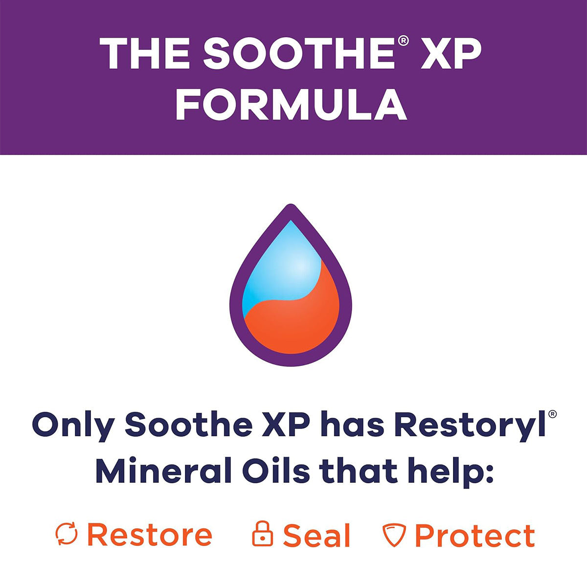 Graphic titled The Soothe XP Formula featuring a large droplet icon. Text reads: Bausch + Lombs Soothe XP Lubricant Eye Drops have Restoryl Mineral Oils to restore the lipid layer, soothe dry eyes, and seal and protect. Benefits are accompanied by icons of a leaf, shield, and droplet.