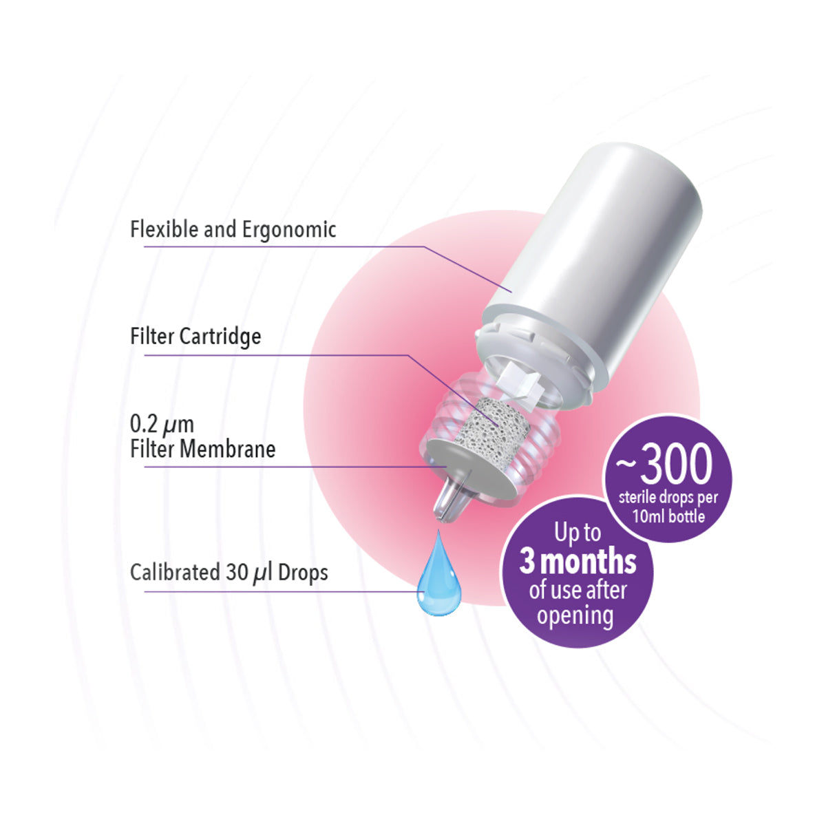 Illustration showcases iVIZIA Sterile Lubricant Eye Drops by Thea, featuring flexible design, filter cartridge with a 0.2 µm membrane, and calibrated 30 µl drops. Each 10ml bottle offers 300 preservative-free drops for dry eyes and lasts 3 months after opening; suitable for contact lens users.