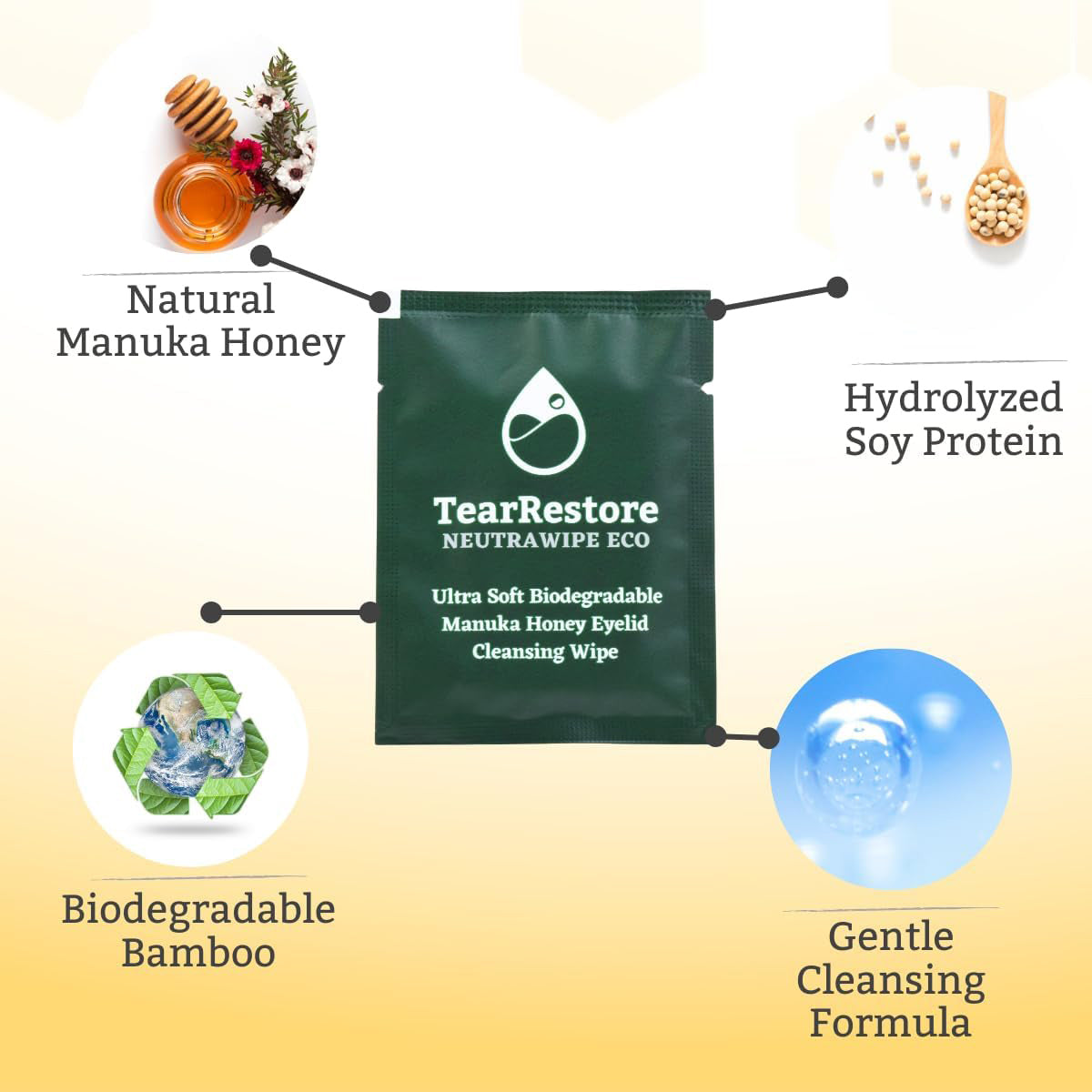 An image showcases a TearRestore NeutraWipe Eco packet, surrounded by icons of its ingredients: Natural Manuka Honey, Hydrolyzed Soy Protein, Biodegradable Bamboo, and a Gentle Cleansing Formula—ideal for sensitive eyes.